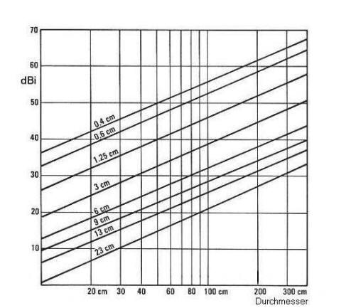 Parabolantenne-Gewinn