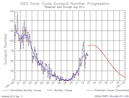 Latest Sunspot number prediction